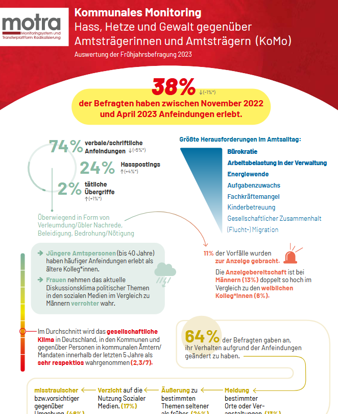 MOTRAVERBUND's tweet image. 39% der bundesweit bef. Bürgermeister*innen und Landrät*innen haben zwischen Mai und Okt 22 Anfeindungen gegen ihre Person erlebt. Die Ergebnisse zeigen auch, dass nur jeder 10. Vorfall zur Anzeige gebracht worden ist. Mehr zu #KoMo im #Monitor22 und unter motra.info/berichte/