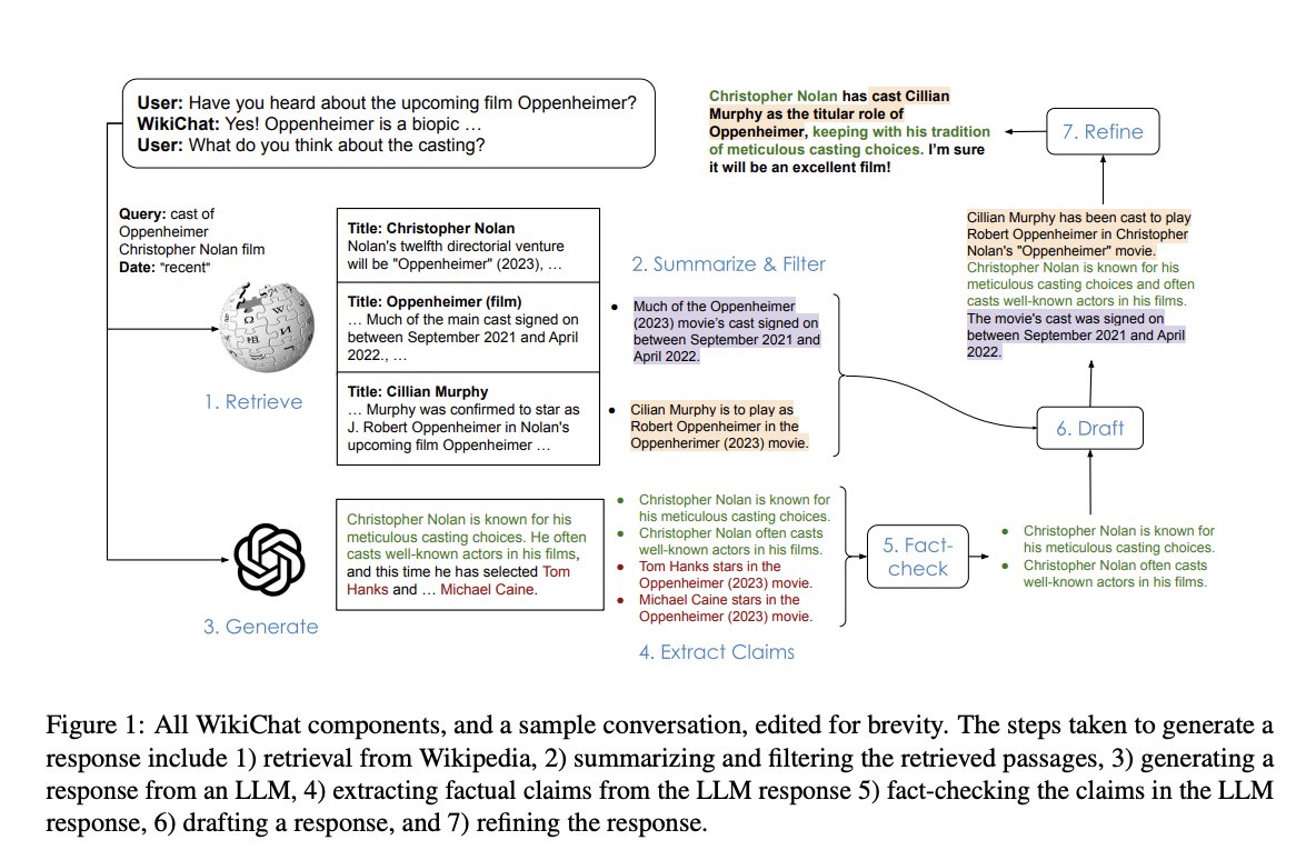 "WikiChat: Combating Hallucination of Large Language Models by Few-Shot Grounding on <a href="/Wikipedia/">Wikipedia</a>"

(Semnani et al, 2023)

oval.cs.stanford.edu/local-papers/s…