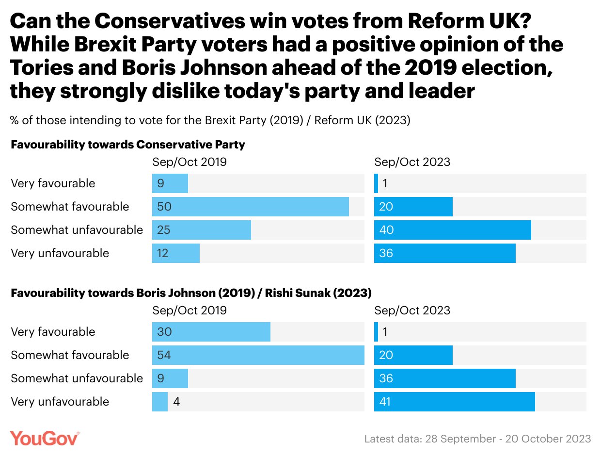 Tories step up election preparations as Reform UK surge unnerves  backbenchers