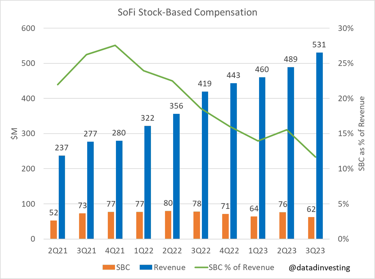 DataDInvesting's tweet photo. $SOFI stock-based compensation is still trending down both as a percentage of revenue and in absolute terms. This will probably be leveling off in absolute terms as we move forward, and it will still be lumpy moving forward, but every quarter this becomes less of a concern. https://t.co/tU2voeVVsb