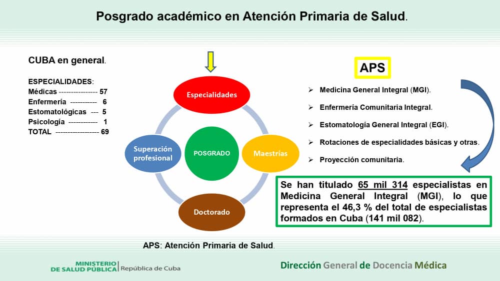 El 46,3 % de los especialistas formados en las últimas seis décadas en #Cuba 🇨🇺 son de Medicina General Integral (#MedicinaFamiliar), lo que significa 65 mil 314 profesionales.  Sin dudas, una fortaleza del Sistema Nacional de #Salud.
#CubaPorLaVida 
#PosgradoMinsapCuba