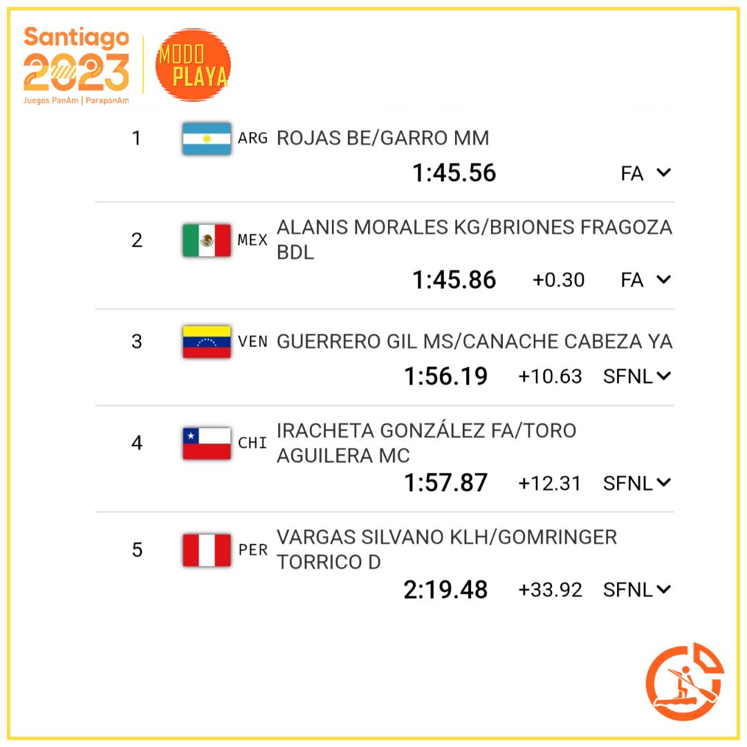 En K2 500 <a href="/BrendaErojas/">Brenda Rojas</a> y <a href="/MagdalenaGarro/">Magui Garro</a> clasificaron a la Final A luego de imponerse en su heat y ser primeras 🔝
