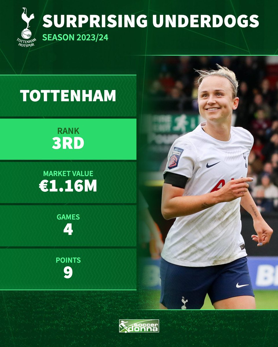 soccerdonna's tweet photo. There are some serious underdog stories emerging in Europe 👀

#ParisFC #Spurswomen #Bayer04Frauen #FCComo https://t.co/zzsb0PWpJi