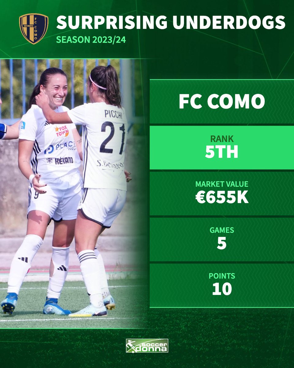 soccerdonna's tweet photo. There are some serious underdog stories emerging in Europe 👀

#ParisFC #Spurswomen #Bayer04Frauen #FCComo https://t.co/zzsb0PWpJi