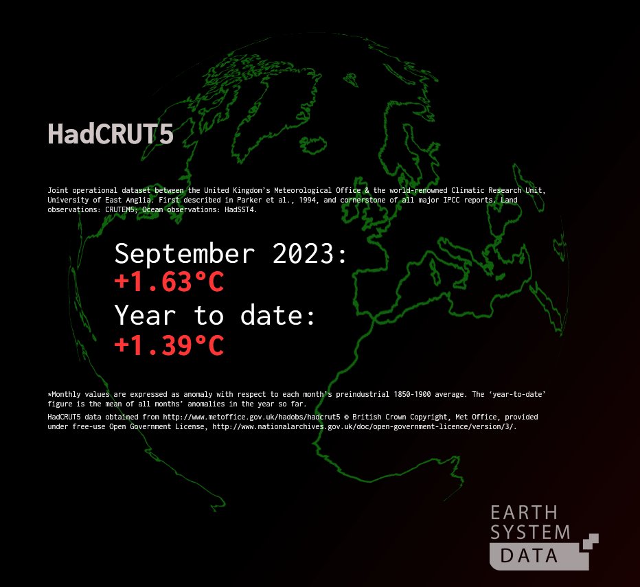 LATEST sweep of global T: 
Spt 2023:
HadCRUT5: +1.63°C above pre-industrial. 
[ ^ 7th month in record to >1.5°C ]
NOAAGlobalTempV5.1:  +1.59°C above pre-industrial.

#ClimateCrisis
#climate
