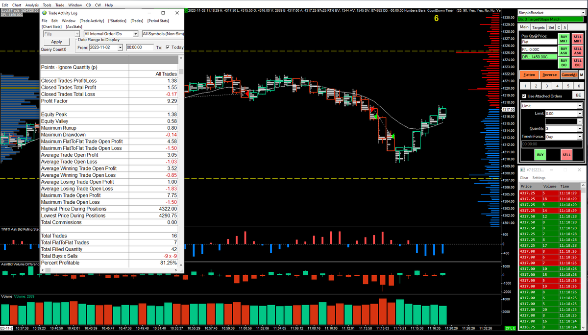 TheEurexScalper's tweet photo. Great day trading #ES_F, did not get any big runners but I was fortunate enough to not get a single full stop out (just one early close) pretty much every trade went straight in my favour, which isn't the norm! #futurestrading #stockmarkets #daytarding https://t.co/sXgMKBdnjh