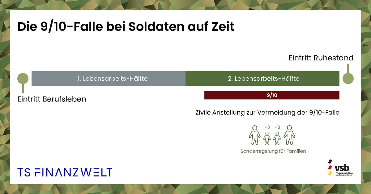 VerbandderSolda's tweet photo. Die im Sozialgesetzbuch (SGB V  Gesetzliche Krankenversicherung) geregelte 9/10 Regelung der KVdR kann  für Zeitsoldaten schnell zur 9/10 Falle werden, welche hohe finanzielle  Einbußen im Ruhestand mit sich bringt. Wer auf der sicheren ... https://t.co/XuTkNwWhUP https://t.co/9yL6P5uPR2