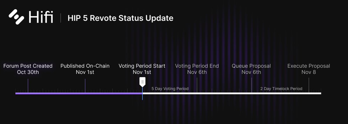 The Revote on Hifi Improvement Proposal 5 ends November 6th, so vote now! 🗓️

We've hit 75% of the required quorum threshold in less than 24 hours! Now is the time to get involved in DAO governance.
tally.xyz/gov/hifi-dao/p…