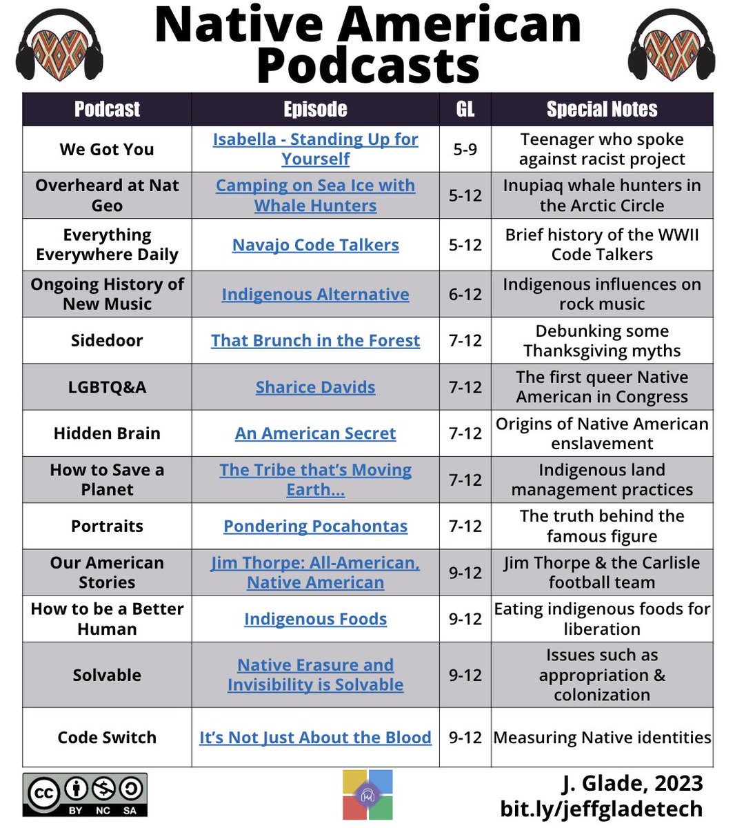 As part of #NativeAmericanHeritageMonth, I put together a list of podcast episodes to help celebrate! Options for PreK-12+ include: 🌟 Folktales 🌟 Historic figures 🌟 Traditions in food & art 🌟 Modern activists Lots more at bit.ly/NativeAmerican… #NAHM