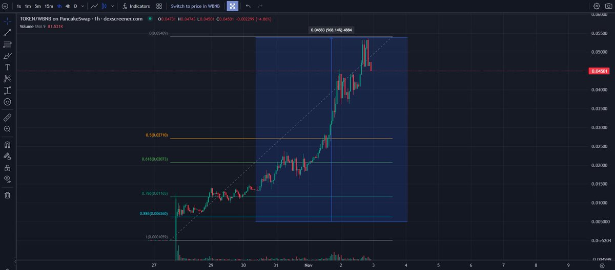 After just a few days of debut, #Tokenfi has an accomplished crew that consistently solves issues with remarkable skill. 

The launch has gone quite well thus far. Congratulations to the smart guys who found the gems, who have seen an increase in ATH of almost 10 times from the