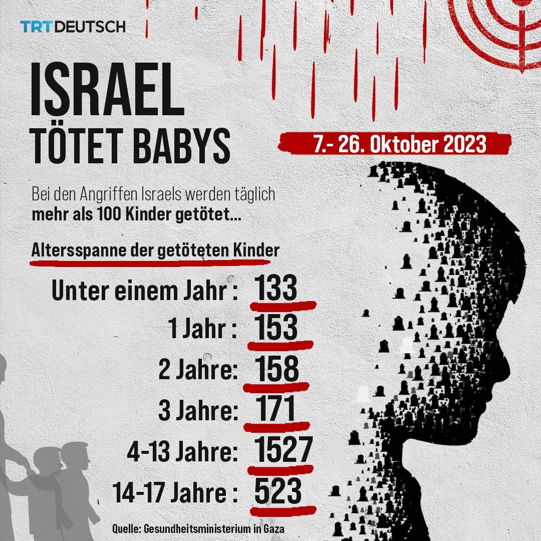 TRTDeutsch's tweet photo. Israel führt seit dem 7. Oktober massive Angriffe auf den Gazastreifen durch. Nach Angaben des palästinensischen Gesundheitsministeriums wurden innerhalb von 20 Tagen 133 Babys getötet. Die aktuellen Zahlen werden als deutlich höher eingeschätzt. https://t.co/9OyjHh66Jx