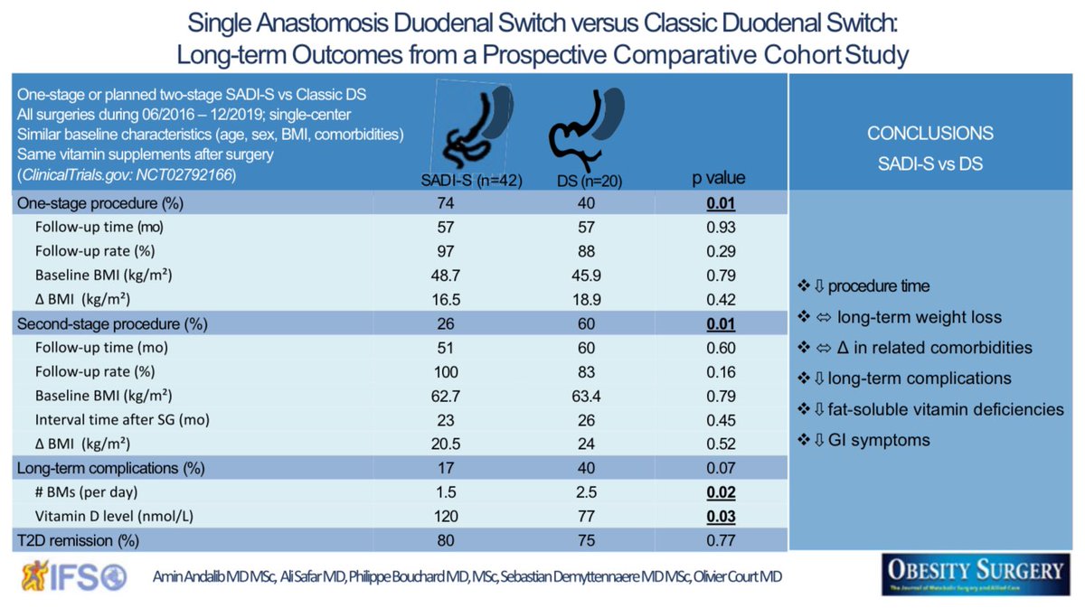 🚨Our longterm results from prospective cohort study at #mcgillbariatrics comparing #SADI vs #DS. At 5y f/u, #SADI has ↔️ wtloss & comorbidity improvements (esp T2D), however ⬇️ nutri def (esp ⬇️fat-soluble vit def) & GI symptoms (⬇️BMs/d) vs #DS. @JournalObesity @IfsoSecretariat