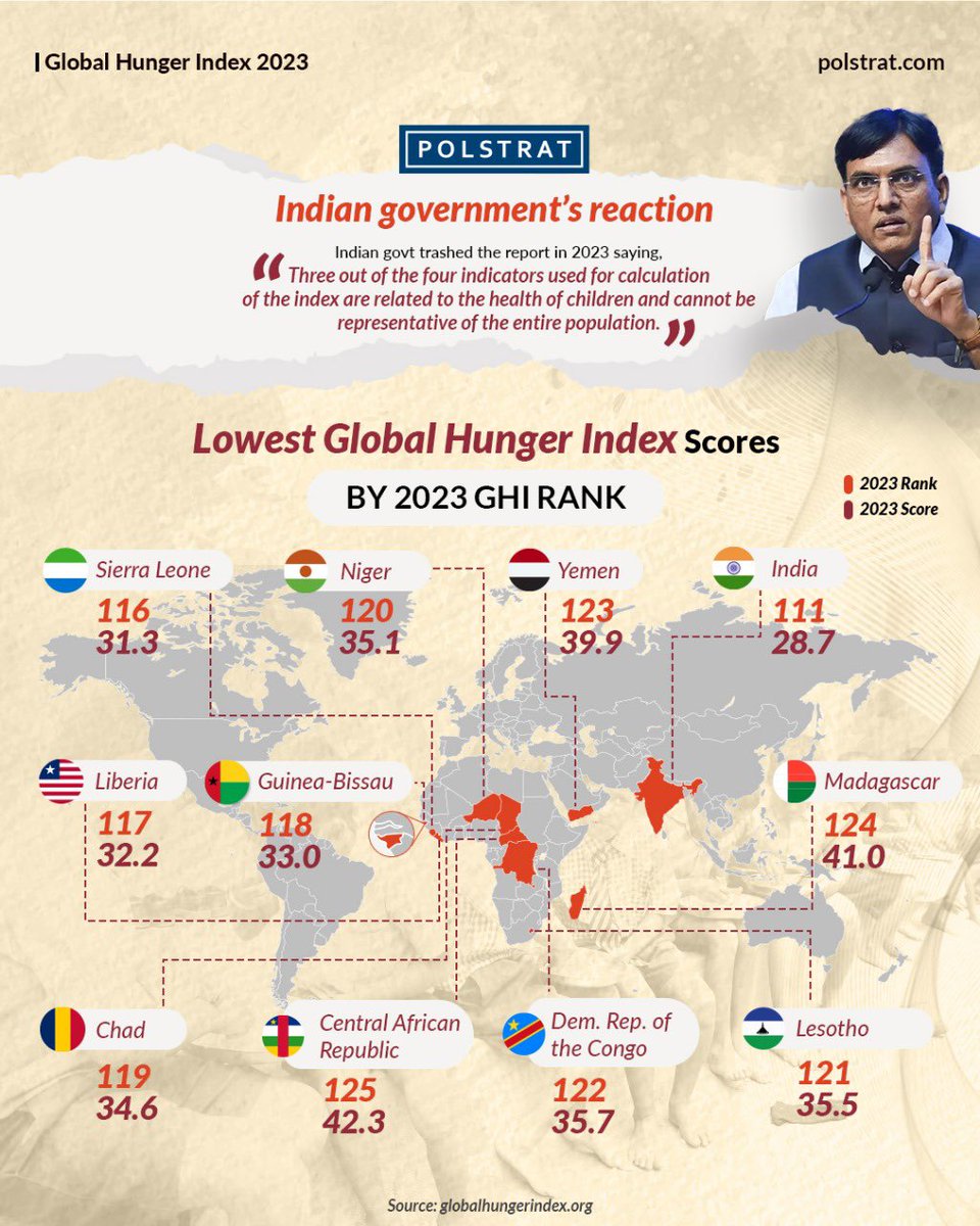 #India’s score on the #globalhungerindex categorizes the national huger level as “serious”. #Polstrat explores what the index is and what India’s score means.
#foodinsecurity #foodscarcity #malnutrition #poverty #childdevelopment #pediatrichealth #undernourishment #childmortality…