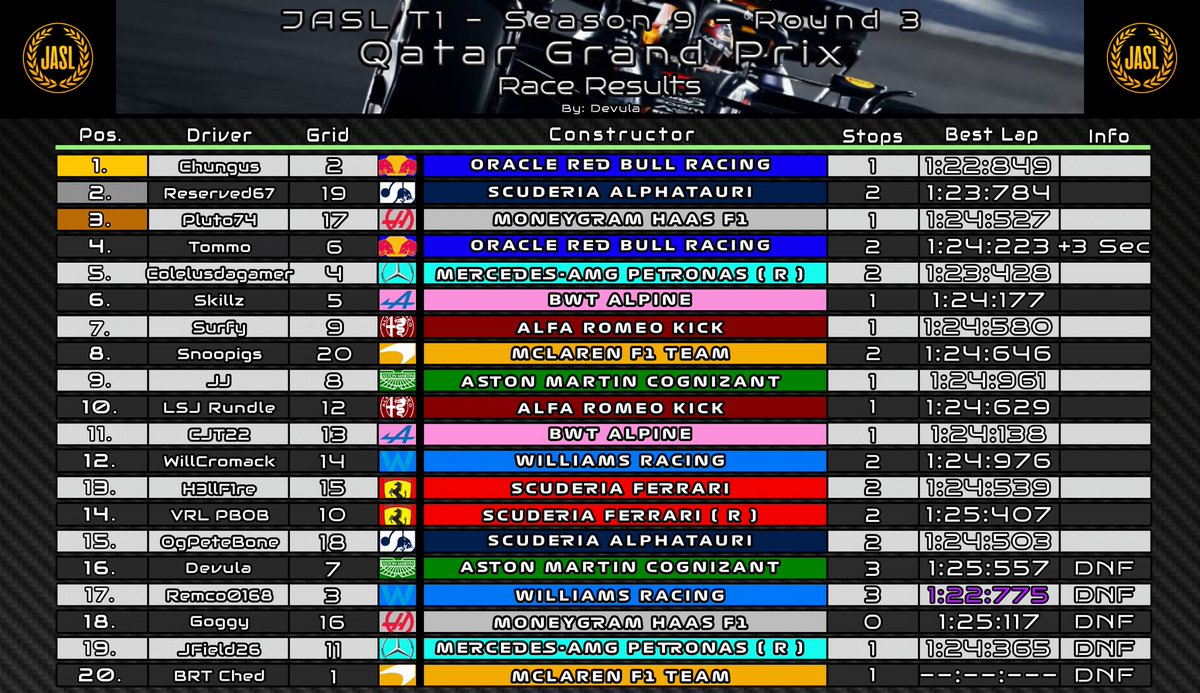 ROUND 3 RESULTS: LOCKED IN 🔒 

Sprint victory for BRT Ched was short-lived as he was the first of five retirements 🙁

<a href="/hgcvjjk/">chungusgoat1</a> is our third different winner of the season!

Fancy joining us for Imola? Discord link in bio - 8PM GMT start.