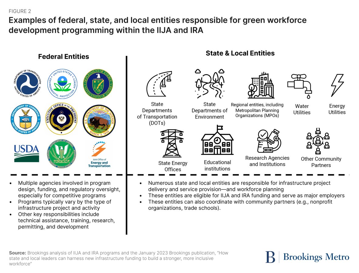There are enormous federal incentives available to entities that demonstrate a willingness and capacity to experiment with new green workforce development approaches—and the economic returns could be historic, @jwkane1 @AdieTomer & @annabsinger write. brookings.edu/articles/unloc…
