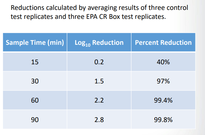 EPA tests on #corsirosenthalbox es.  97% reduction of airborne virus in 30 minutes. 3,000 ft3 chamber.  Compare this with bipolar ionization.  Their tests were done in a chamber the size of a shoebox.  Billions of dollars sold to schools in 2020-2022.  What a waste!
