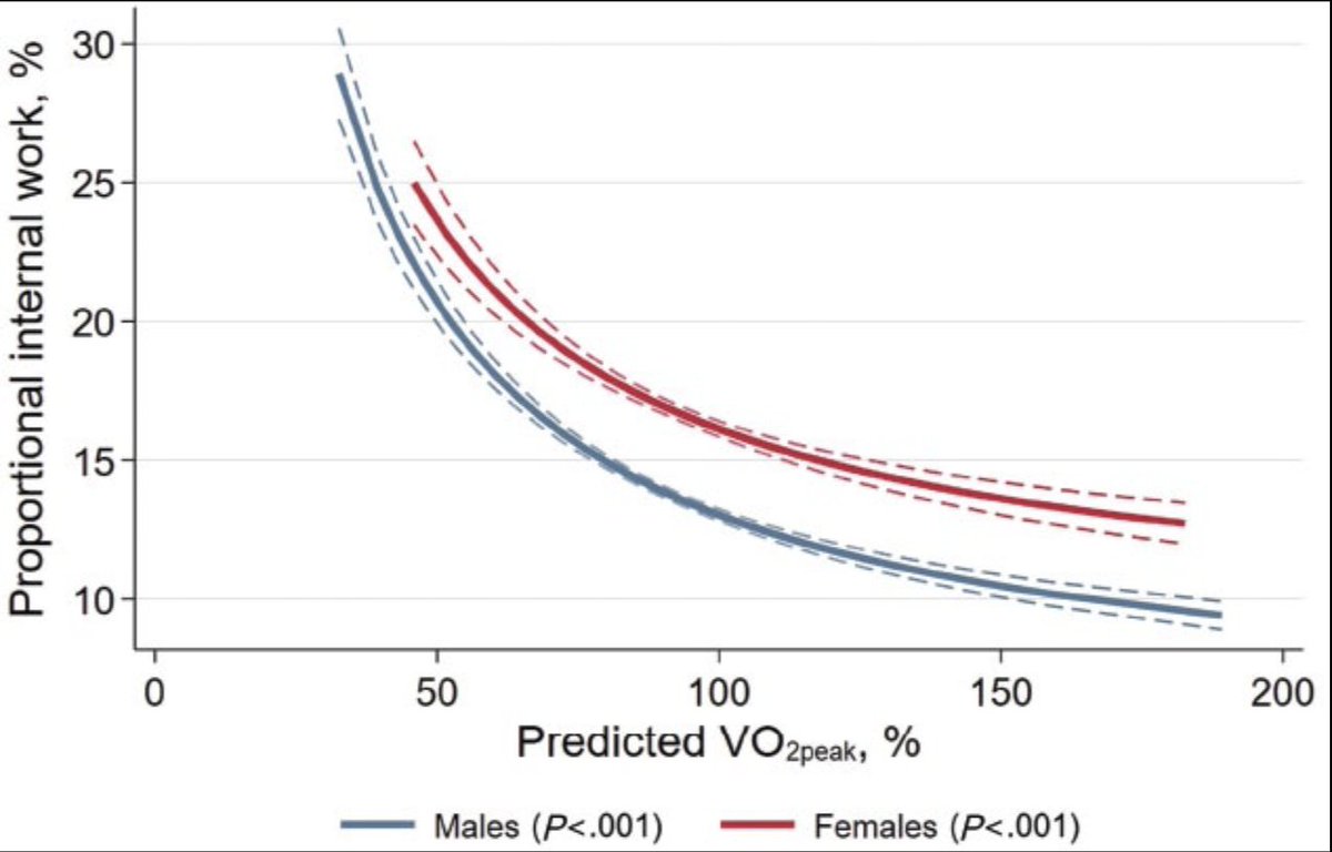 JCRP (@jcrpjrnl) on Twitter photo CPETs require a maximal exhaustive effort by pts & are time consuming. Thus, Dr. Ittermann et al. assess whether the cost to initiate exercise termed “proportional internal work” was related to CVD risk factors, ventilatory parameters, and mortality. bit.ly/3sgs9Kj CPETs require a maximal exhaustive effort by pts & are time consuming. Thus, Dr. Ittermann et al. assess whether the cost to initiate exercise termed “proportional internal work” was related to CVD risk factors, ventilatory parameters, and mortality. bit.ly/3sgs9Kj
