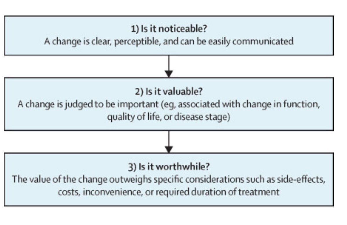 Brilliant article on what constitutes a clinically meaningful benefit from treatment for #Alzheimer's disease, and how to actually measure it. #EndAlz thelancet.com/journals/lanhl…