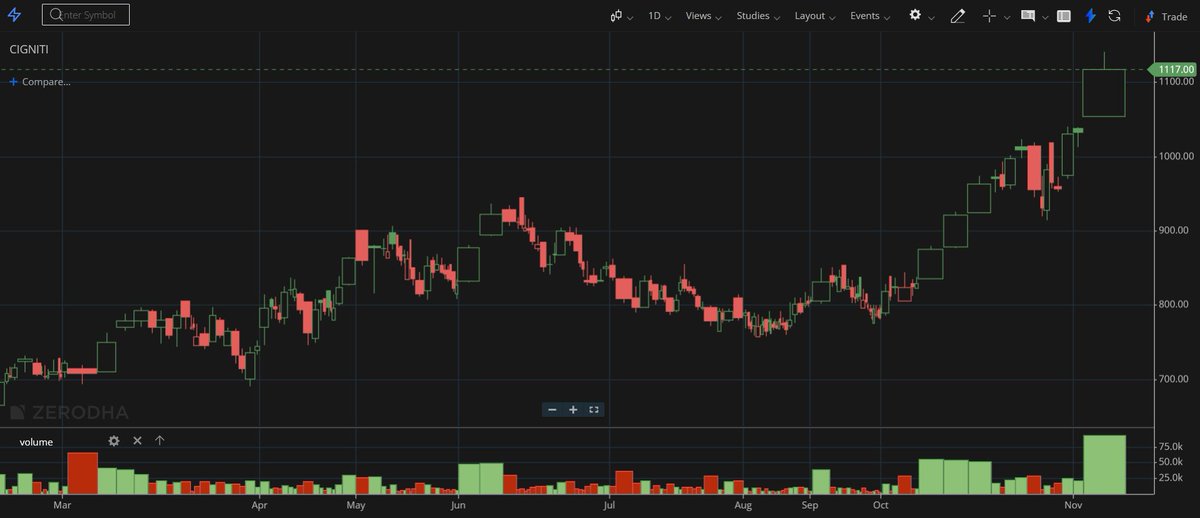 Cigniti Technologies Limited #CIGNITITEC - Good price action observed in the last few days. Is this leading up to a solid quarterly results ? Will wait for it, to get confirmation. Good for a positional buy post results. CMP - 1117

#SwingTrading #multibagger #quarterlyresults