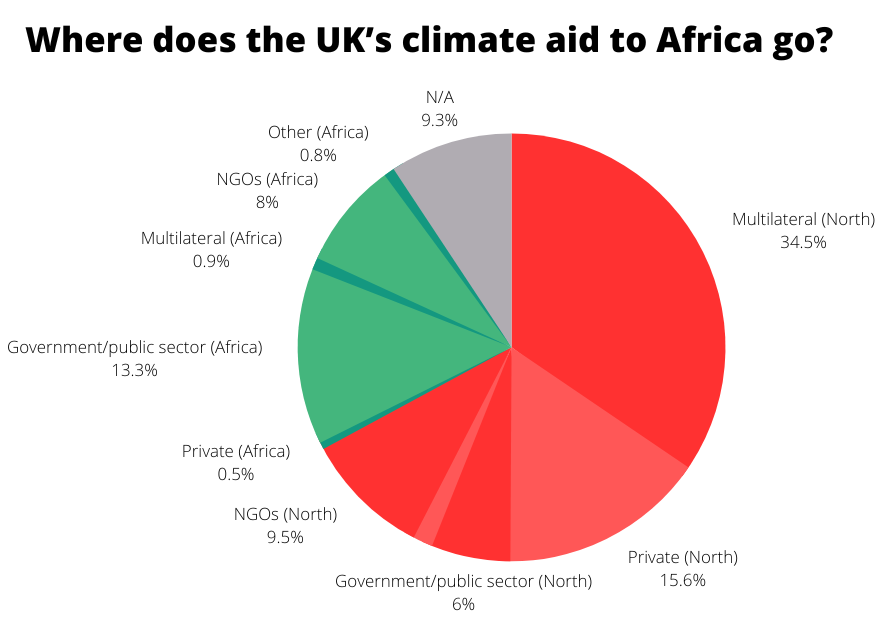 africaarguments's tweet photo. From 2010-2023, the UK has given $8bn in #climateaid to #Africa.
The vast majority of this spending has been channelled through private companies, NGOs, and multilateral orgs in the Global North.
Read more: https://t.co/DoZ6HbEwM2 https://t.co/o9TcmgS1Vz