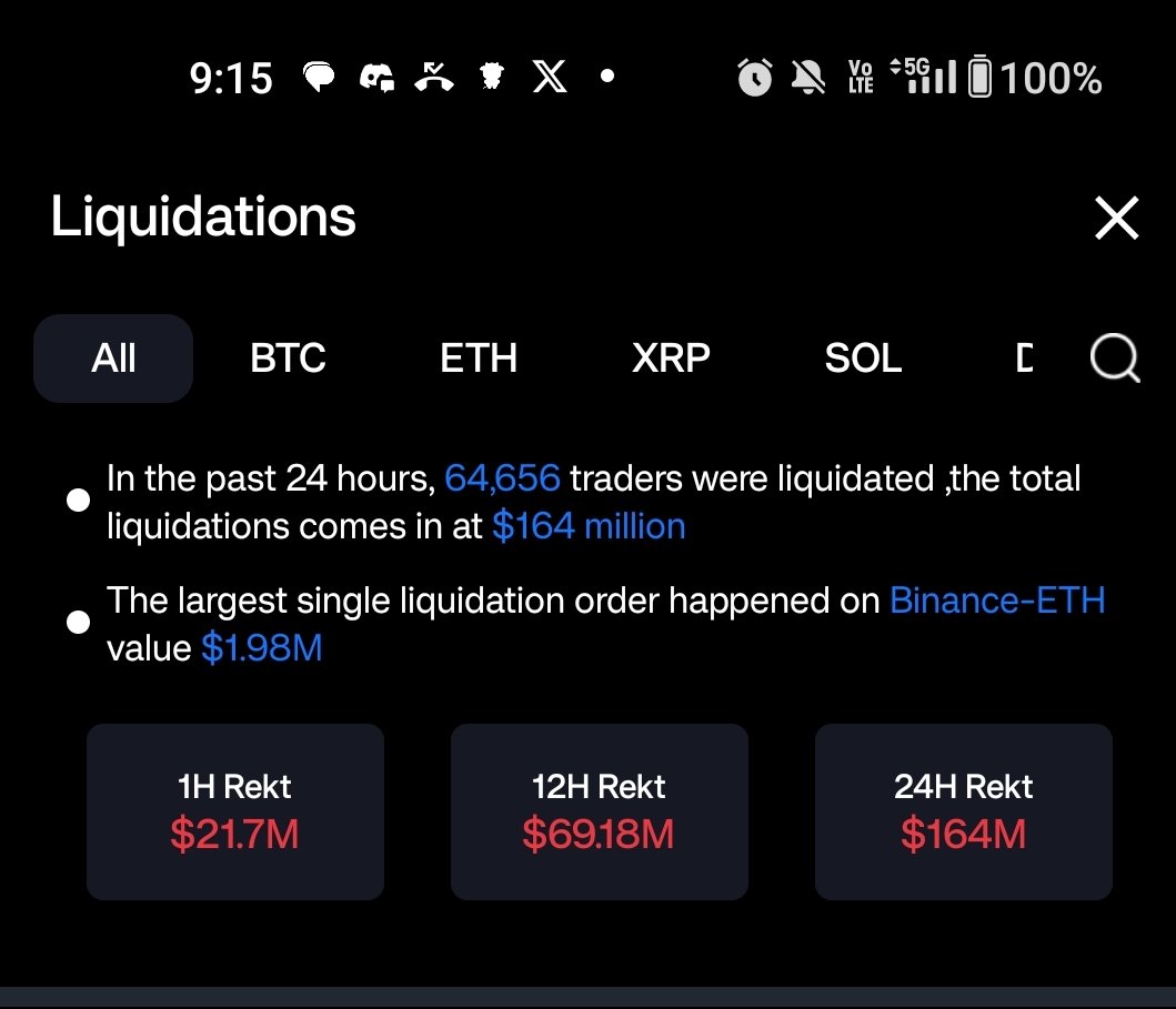 TeamQuantAI's tweet photo. 164 million dollar liquidated longs https://t.co/vlSh0vqfLh