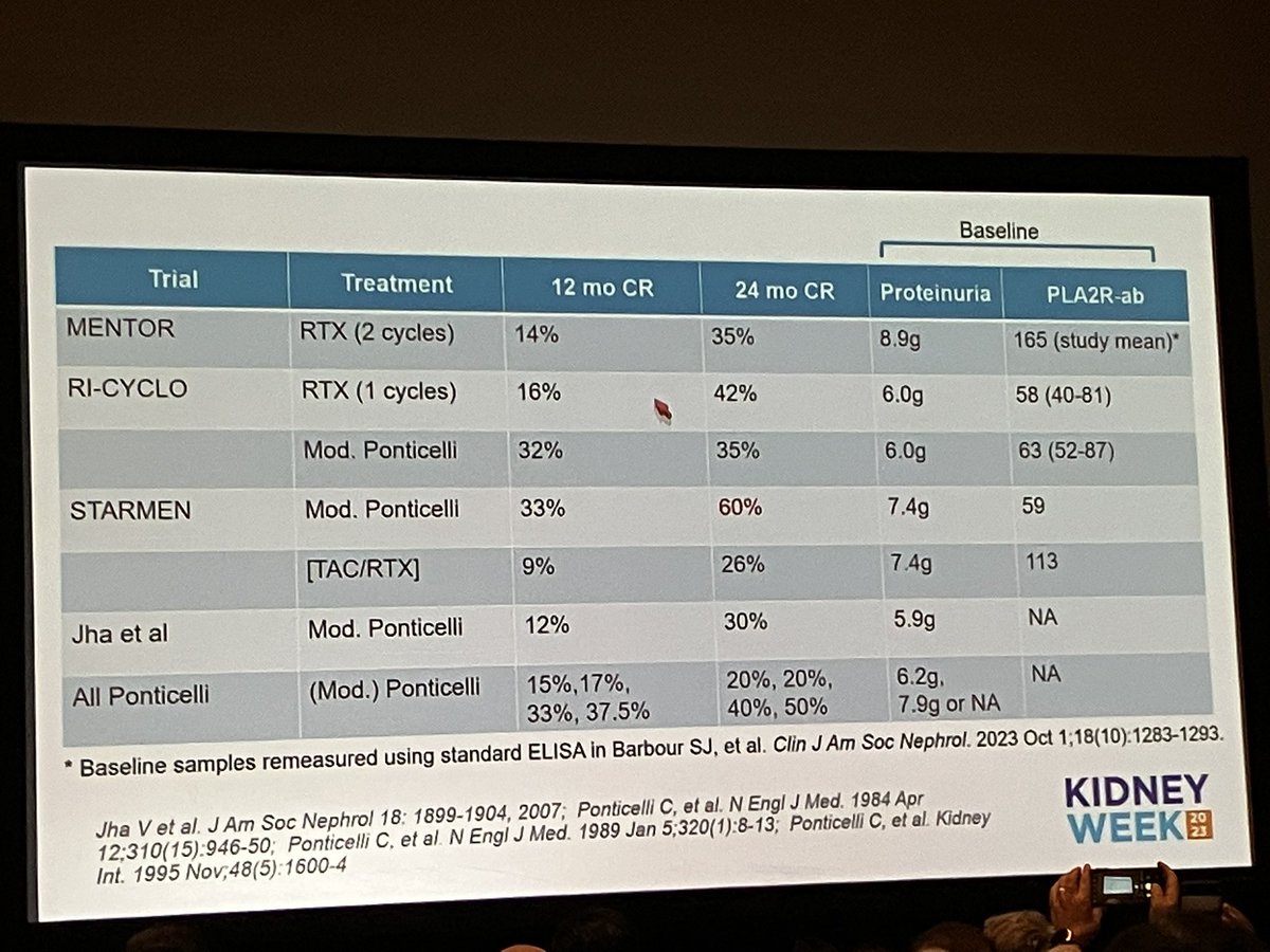 #Rituximab in #membranous #nephropathy, by L Beck. 
👉🏻Take home messages :
📍Efficacy depends on UACR, alb and antiPLA2R level
📍High-dose initial rx and 2nd course often required
📍Initial combination with CNI as an option
📍CYC can still be considered in severe pts
#KidneyWk