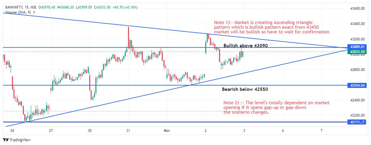 Artham_traders's tweet photo. #banknifty analysis. 
Market seems little bullish, creating ascending triangle it. It is bullish pattern.
Good trades will be seen if market will open sideways. 
Let the market create #priceaction and then go for a trade. 
Breakout- 43090
#sharemarketindia #HDFCBank #StockMarket https://t.co/jL9poqGAqK