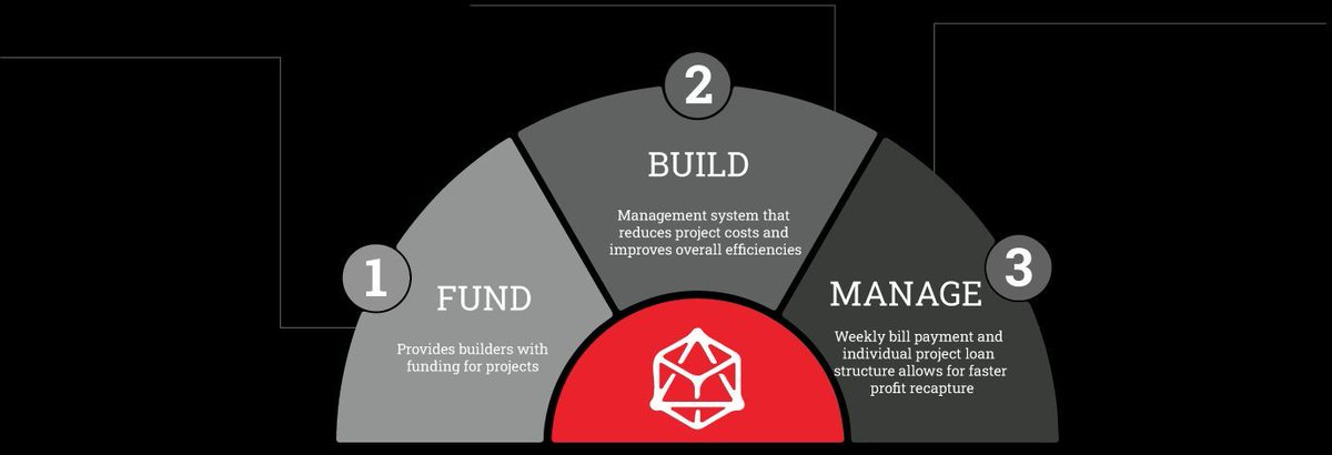 We are looking to partner with experienced residential builders that are actively involved in housing projects to meet the growing demands of the housing market. 
buff.ly/3MgBnwQ