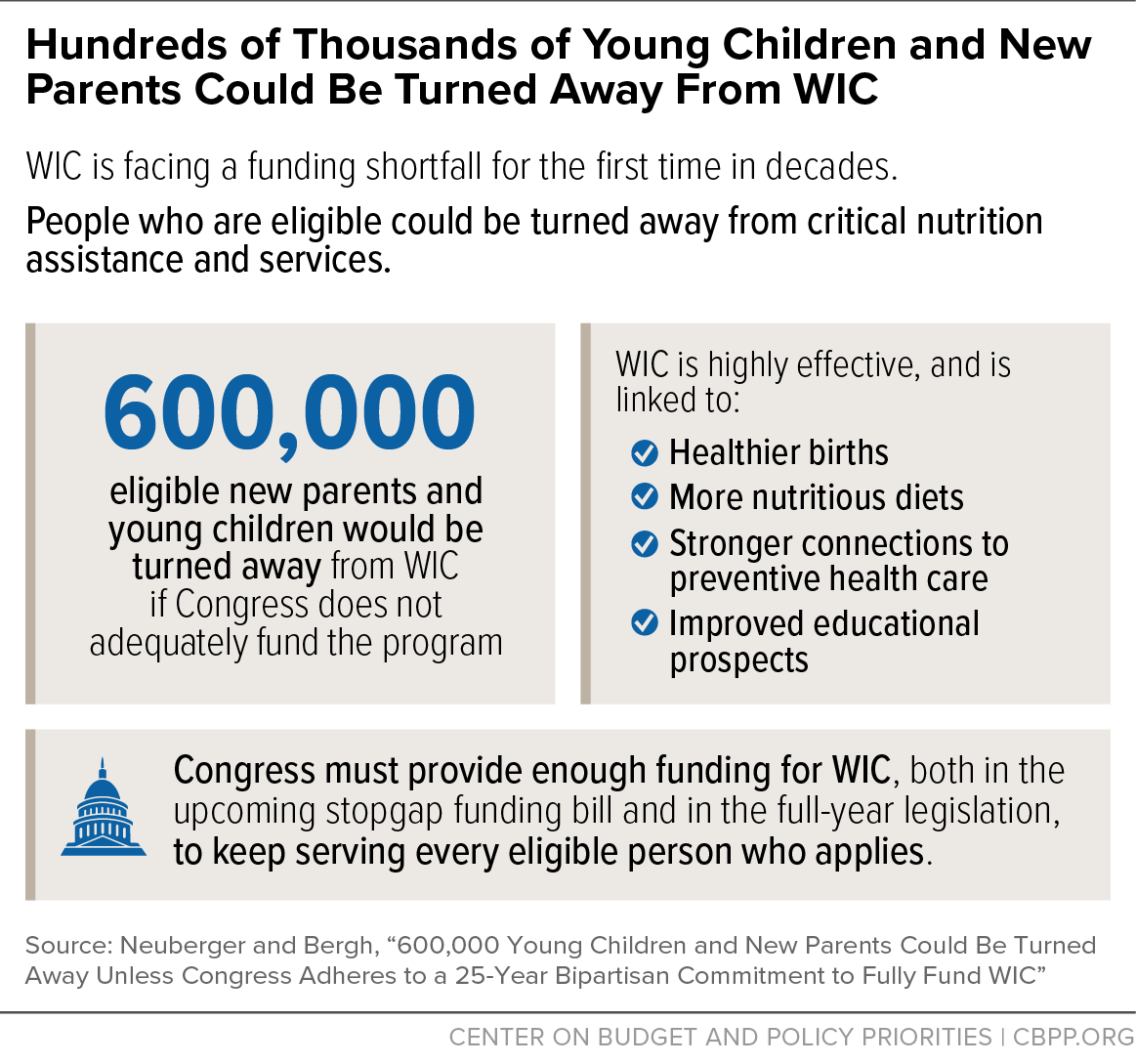 600,000 young children and new parents are at risk of losing critical nutrition and food assistance from #WIC unless Congress fixes its looming funding shortfall. cbpp.org/blog/young-chi…