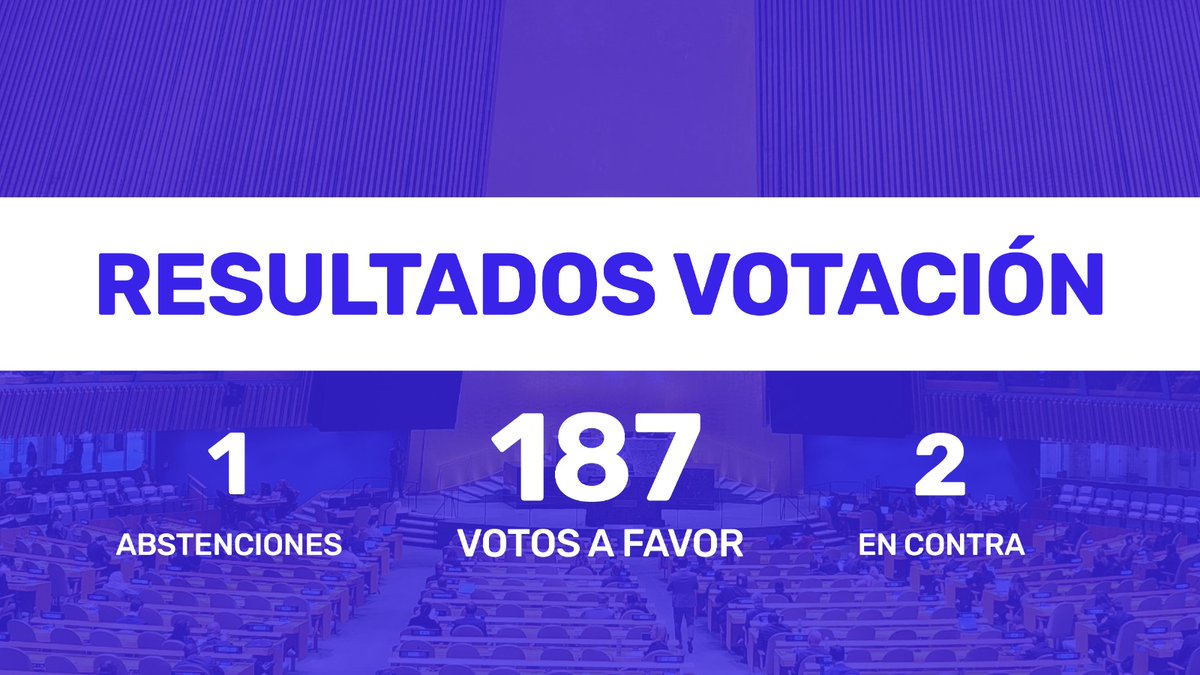 El mundo reclama el fin del #BloqueoGenocida 🆚 #Cuba 🇨🇺.

🟢 187  A favor.
🔴      2  En contra.
🟡       1 Abstenciones.

#MejorSinBloqueo