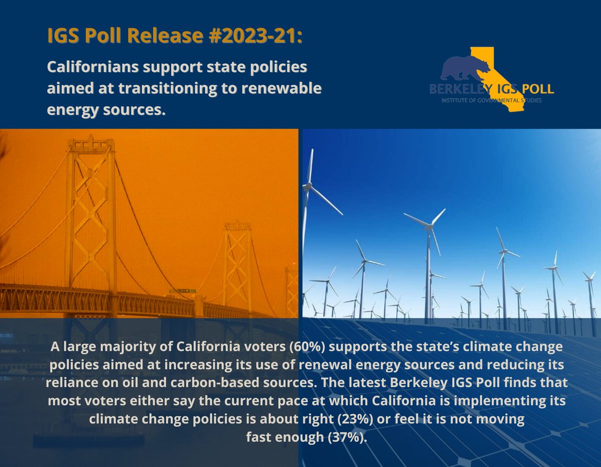 Berkeley IGS Poll Release #2023-21: Californians support state policies aimed at transitioning to renewable energy sources. To read the rest of the poll release, visit our website: igs.berkeley.edu/research/berke…