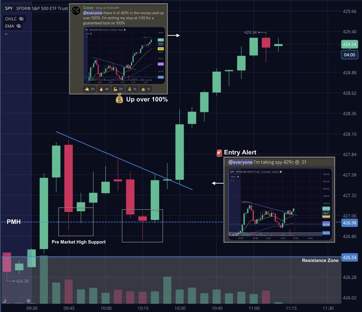Team2Trading's tweet photo. #Team2Trading keeping everyone on the right side of the move today!

Check out $SPY in relation to last nights Pro Trading Tip! It was all you needed to catch that massive move up this morning!

Remember ➡️ Above PDH + PMH = Favor long/calls on dips 🤙

https://t.co/F5I0NsFWhT https://t.co/0T9wMkOARo