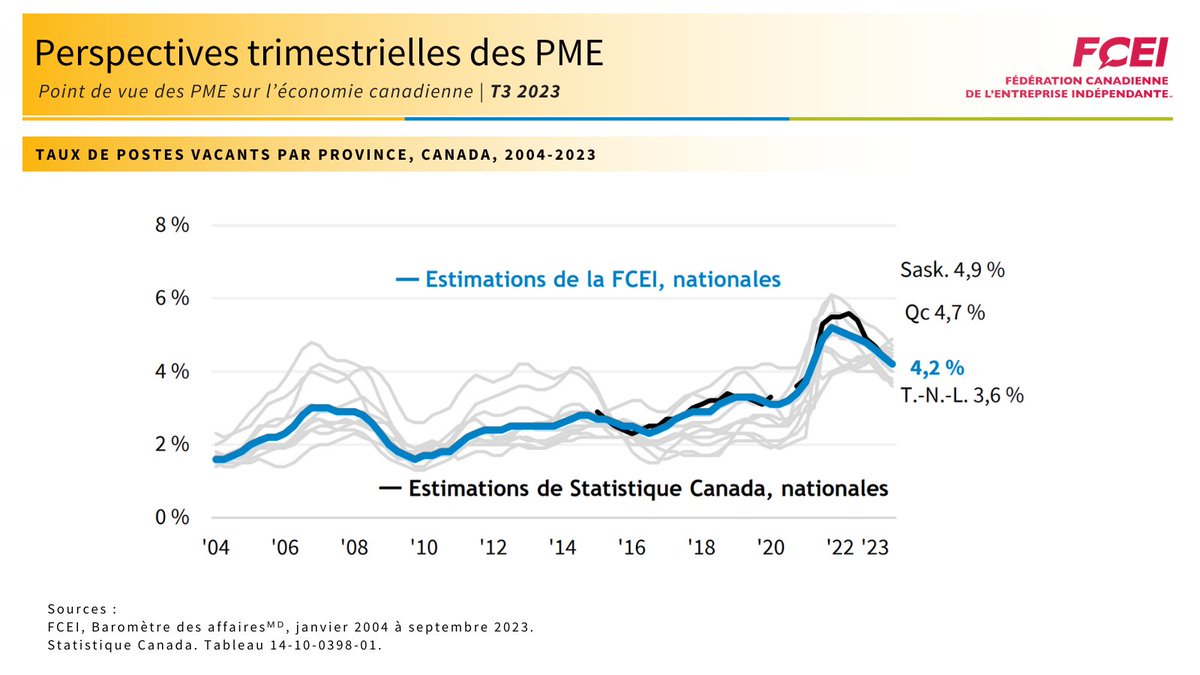 CFIB_FCEI_Stats's tweet photo. 1/2
📉La FCEI a récemment publié ses estimations des postes vacants dans le secteur privé canadien pour le T3 2023, affichant une baisse du taux national à 4,2 %. Nos prochains estimés pour T4 2023 sortiront à la mi-janvier.
#statsFCEI https://t.co/YNnaLzC0Kr