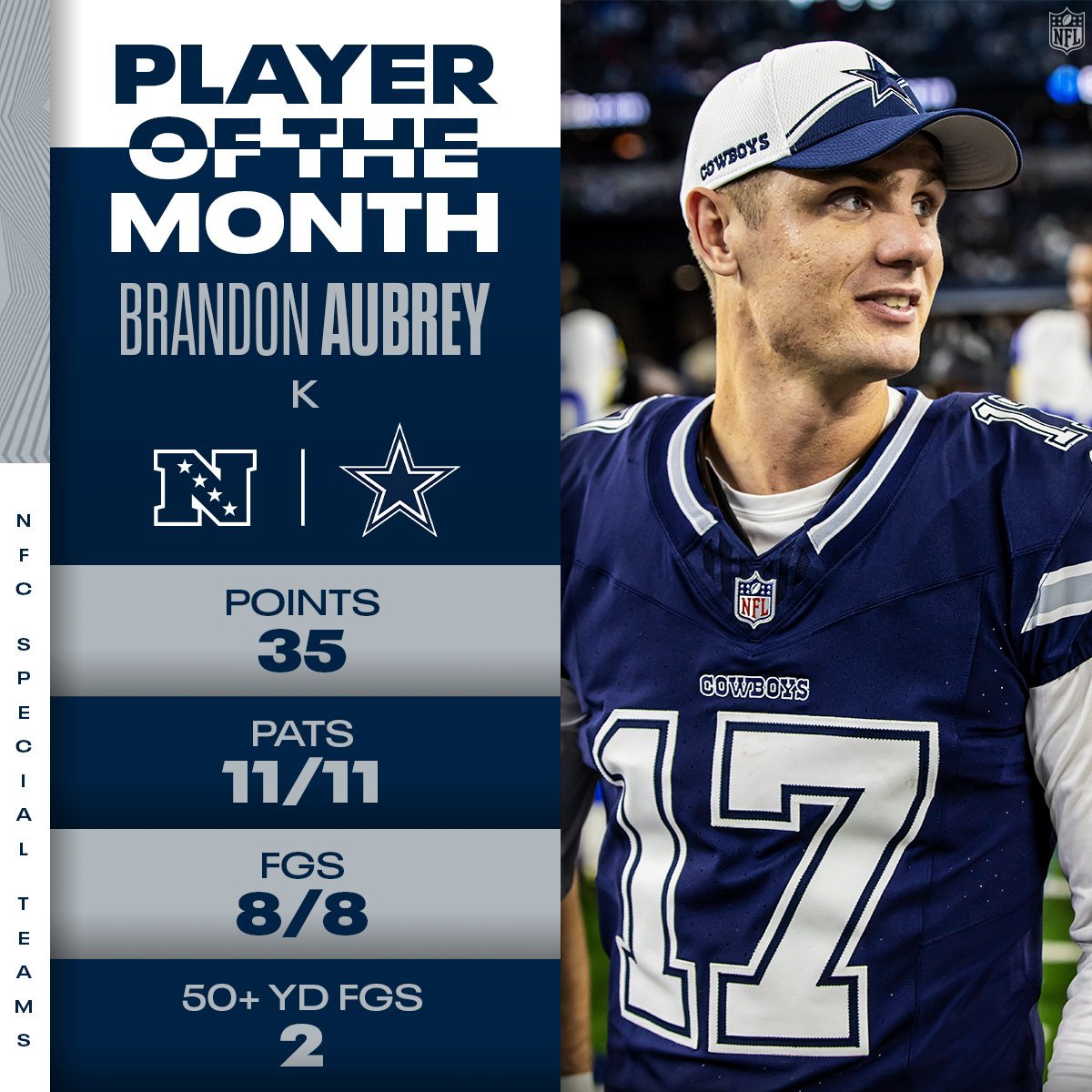 Brandon Aubrey has been named NFC player of the Month for special teams