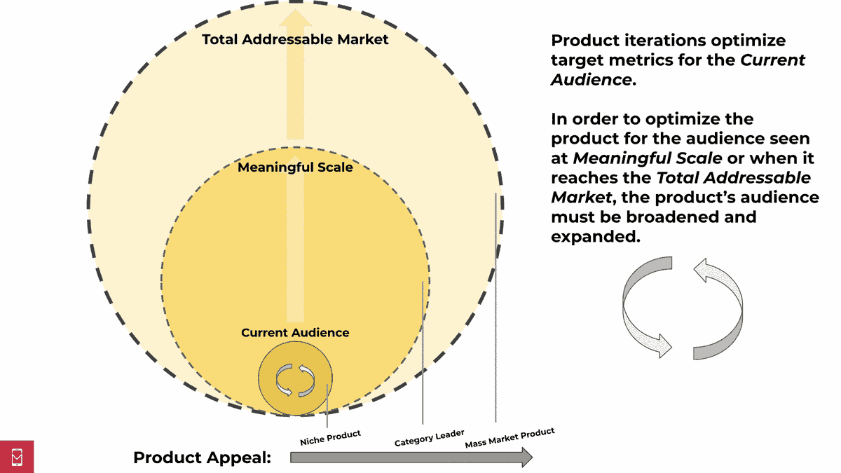 eric_seufert's tweet photo. Marketing and product teams are susceptible to the Growth Trap with early products: they optimize a product to the Golden Cohort or to organic users, making it less enticing or relevant to potential users that exist outside of that specific, limited audience. (1/X) https://t.co/59umWiXZSA