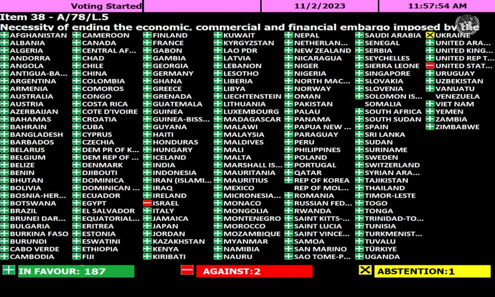187 países demandan en Naciones Unidas el cese del #BloqueoGenocida contra #Cuba Se confirma el completo aislamiento de EEUU por su política ilegal, abusiva y moralmente insostenible Gran victoria del pueblo cubano en su incesante lucha y justo reclamo de vivir #MejorSinBloqueo