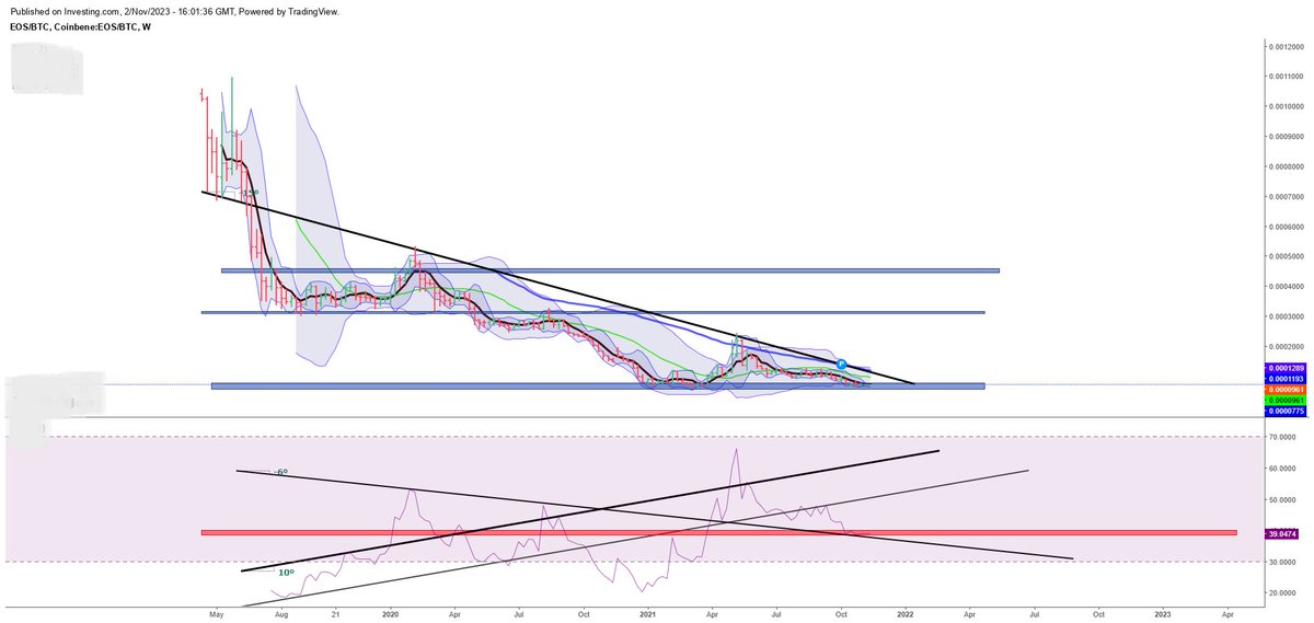 ozzy07075745's tweet photo. $EOS/BTC #EOSBTC haftalik cift dip poz.uyumsuzluk btc 35k da dursun eos btc 0.00012usd de duseni kirdigi an 11 dolara gider diyor bu grafik https://t.co/YFkVBiJzWK