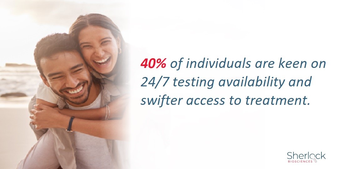 Sherlock_Bio's tweet image. Our STI diagnostic testing research has revealed: 
• Over 56% of individuals prioritize quicker results.
• 40% of individuals are keen on 24/7 testing availability and swifter access to treatment.
• The convenience of an at-home test is also highly sought after.
#STITesting