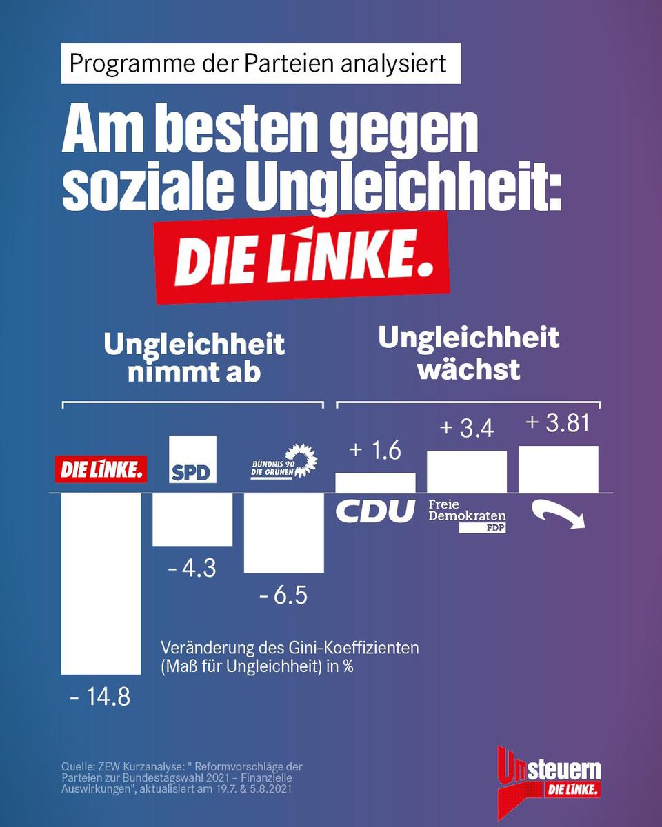 dieLinke's tweet photo. Das @ZEW hat die Wahlprogramme der Parteien verglichen und kommt zu dem Schluss: #DIELINKE hilft am besten gegen die soziale Ungleichheit. Zeit umzusteuern! Mehr dazu auf https://t.co/DaH35NnLDe https://t.co/19maBIPxRg