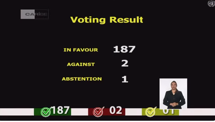 RadioRelojCuba's tweet image. #RadioRelojReportando contundente victoria de #Cuba en la @ONU_es. El mundo condena una vez más el criminal Bloqueo de EEUU. 
→ #MejorSinBloqueo 
→ #BloqueoGenocida 
→ #UnBlockCuba  
→ #CubaNOEstáSola