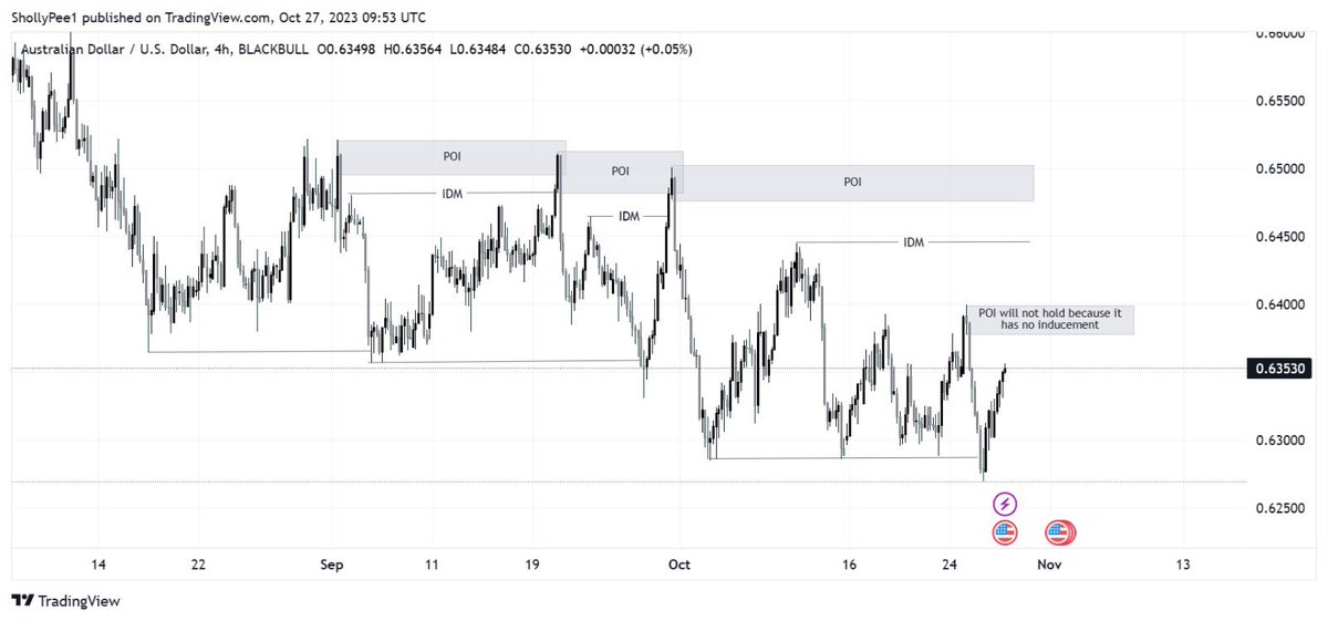 I used to hit consecutive SL💔 till I understood Inducement. INDUCEMENT : A powerful tool for a strong win rate. The Concept of Inducement is often underrated. I will explain in this thread how Inducement works and how to utilize it for good trade entries. A THREAD 🧵👇