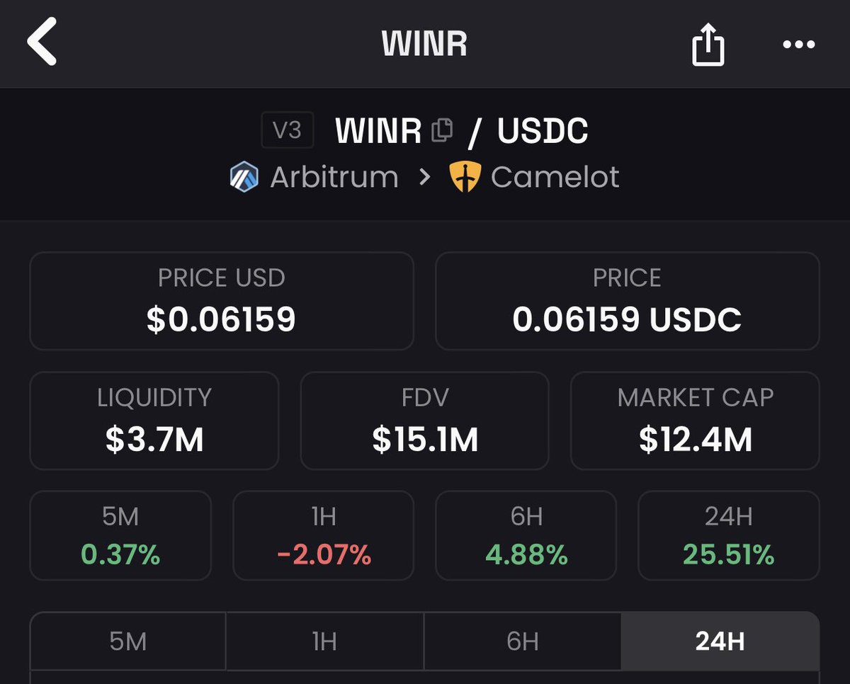 W0LF0FCRYPT0's tweet photo. $WINR hit another ATH today 

My first buy was at 2.4M marketcap as shown below 

Current MCAP: 12.4M

I’m up a lot but I’m still holding my entire bag 

If $RLB ever had a solid competitor, it has got to be $WINR 

$RLB Mcap: 660M

$WINR Mcap: only 12M

Few understand. https://t.co/CoraoKAlvQ