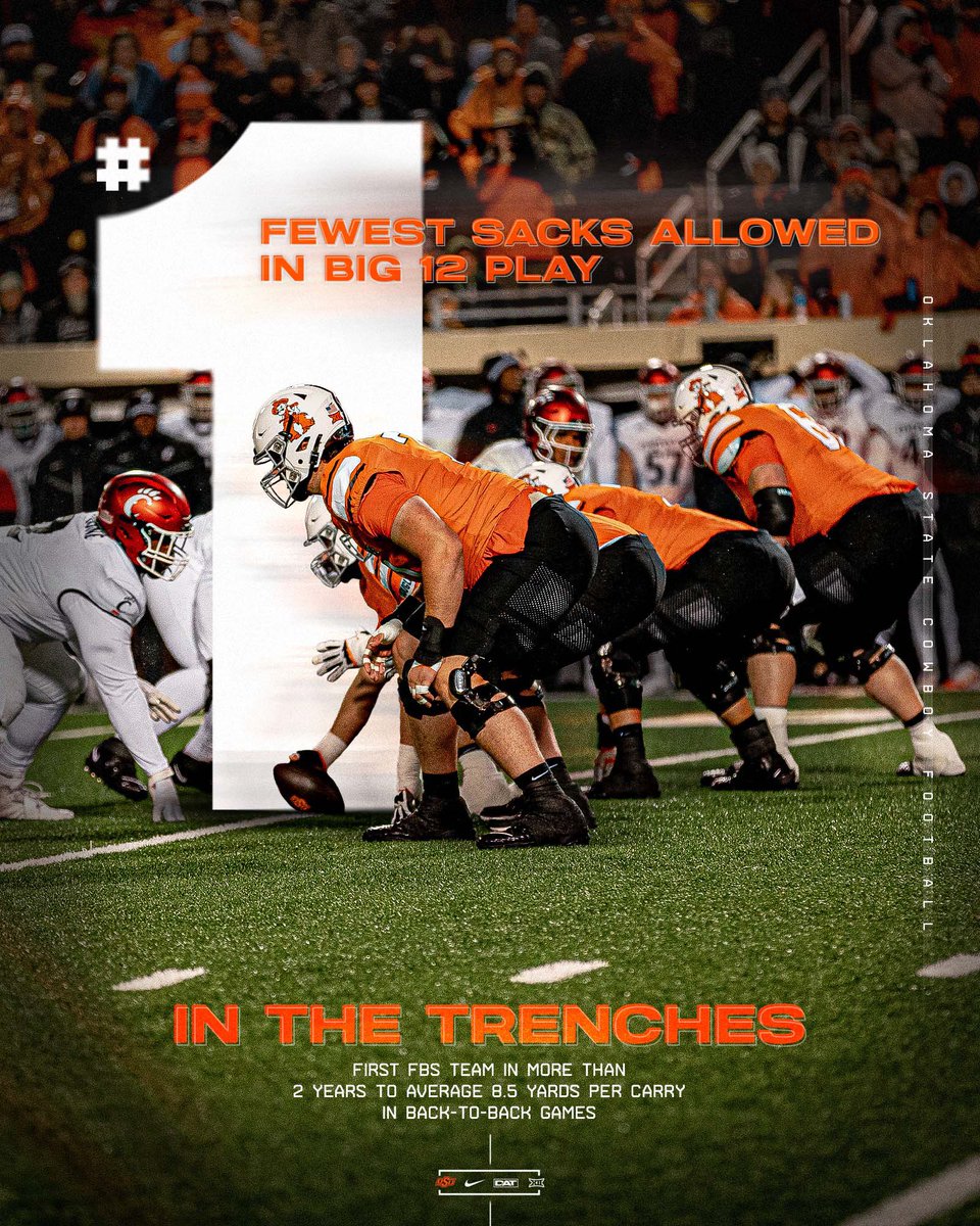 CowboyFB's tweet photo. Big men up front puttin’ in work! 🤠

#GoPokes | #DAT https://t.co/CPkqtwHT0P