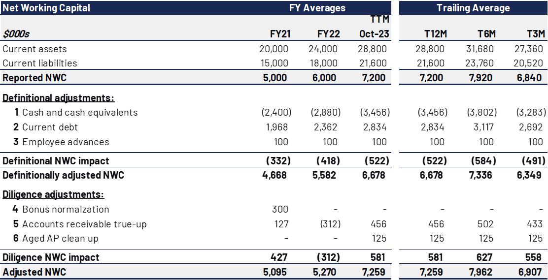 HCareAdvisorGuy's tweet photo. Net Working Capital Guide in M&A

This should be... fun?

What is net working capital (NWC)?
By its simplest definition, NWC is Current assets (excluding cash) less current liabilities (excluding debt). NWC is used to determine how much cash needs to be left behind to keep the business operating.

Purpose of a NWC analysis in a transaction
1. Ensure the business is left with adequate working capital at close by protecting both parties from seasonal or timing-based swings in working capital at close.
2. Reduces risk of manipulation of cash by seller.  For example, protecting the buyer from the seller accelerating collections, selling inventory for cash (without replenishing the inventory), or delaying payments to vendors.

Let's dive deeper into both of these.

1. Ensure business is left with adequate working capital at close. 

The buyer expects to be able to operate the business normally immediately after close and this requires the seller to deliver enough cash to do so.  If working capital is significantly reduced prior to close (without recourse to the seller), the buyer would have to fund an additional cash investment to ensure operations aren't interrupted.

2. Reduces risk of manipulation of cash by Seller.

In a cash-free/debt-free transaction, the seller will keep the cash balances at close.  As such, any increase to cash near the close day will increase the proceeds paid to the seller.  So how can a seller manipulate working capital balances before close? 

1. Aggressively collecting outstanding receivables, offering larger than normal discounts to collect, or even factoring out receivables.

2. Heavily promoting or discounting inventory to turn more quickly or stopping the replenishment of inventory leading up to close.

3. Extending payables by withholding or slowing payments (I've seen this one done to the tune of $2m on the day of close).

Setting a working capital peg and true-ups
To mitigate the risks, we end up setting a working capital peg to "normalize" a working capital amount to be left in the business.  A NWC peg is a negotiated number between the buyer and seller. Once the peg is determined there will be a true-up to ensure a fair balance of trade.

Two general types of NWC pegs are used: Fixed Dollar Value or a Fixed Dollar Value with a Collar

Fixed dollar value example: The peg is set at $50m.  Working capital true-up is calculated as the difference between the closing working capital balance and $50m.

Collared range example: The peg is set a $50m with a collar between $45m and $55m.  If the closing NWC falls within this range, there is no true-up.  If the closing NWC fall out of this range, then the true-up is calculated based on the $50m target.

What does a buyer or a seller want?
Simply... 
A buyer wants the NWC peg to be HIGHER
A seller wants the NWC peg to be LOWER

Why?  Some illustrative examples:

Scenario A: Closing NWC is $525k and the NWC peg was $500k, the BUYER will end up owing the SELLER $25k because there was more NWC left in the business than originally expected.

Scenario B: Closing NWC is $475k and the NWC peg was $500k, the SELLER will end up owing the BUYER $25k because there was less NWC left in the business than originally expected.

Finding a normalized NWC peg
The basic formula here is:

Current assets
- Current liabilities
+/- definitional adjustments
+/- diligence/accounting adjustments
= Adjusted NWC

Current assets and liabilities
Current is generally defined as less than one year in duration and represents short-term investments on the balance sheet needed to carry on and promote normal day-to-day activities.

Definitional adjustment examples (this is not the exhaustive list and there are exceptions to this list)
Cash
Debt
Capital Leases
Accrued interest
Income taxes payable
Related party balances
Employee advances/loans
Intercompany payables/receivables

Accounting/diligence adjustments examples (same caveat above)
Cash to accrual adjustments (payroll, bonuses, prepaids, rebates, etc.)
Inventory variance calcs
Bad debt and E&O reserves
DSO/DIO/DPO normalization
Debt-like items (like vacation accruals potentially)
Accrued bonuses
One-time, non-recurring accruals

A net working capital table will show the walk from reported NWC, definitional adjustments, diligence adjustments, and other potential considerations.  It will often include averages by year including an L3M, and L6M and a TTM average to account for any potential seasonality considerations.

This table will be used to determine what the appropriate "peg" should be.  There is no "one-way" to calculate NWC and each business is unique (such as high-seasonality, negative net working capital, high growth, etc.).  Work with your advisors to determine what is best for you.

If you've read this far down and have found this content helpful, give me a follow, a bookmark, a retweet or a comment.  

I recently started a healthcare focused financial due diligence firm and post about financial due diligence, healthcare, M&A activity, and the occasional sarcastic comment. 

https://t.co/8mViLFJCoJ