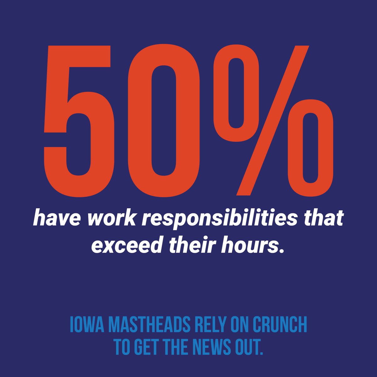 IOWA NEWS RELIES ON CRUNCH - If Iowa wants journalism to survive, we have to create more sustainable jobs for journalists. Respondents report the industry relies on crunch to get the news out. #IowaJourno

👉 50% said they have work responsibilities that exceed their hours.