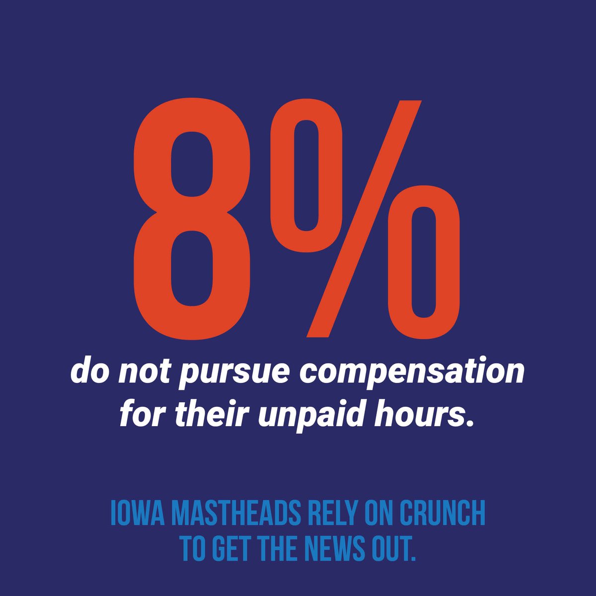 👉36% said they are required to do extra work leading up to a vacation or  holiday. 
👉12% said their employer uses comp time or compensatory time to manage overtime. This may be illegal in some cases.
👉8% said they do not pursue compensation for their unpaid hours. 
2/3