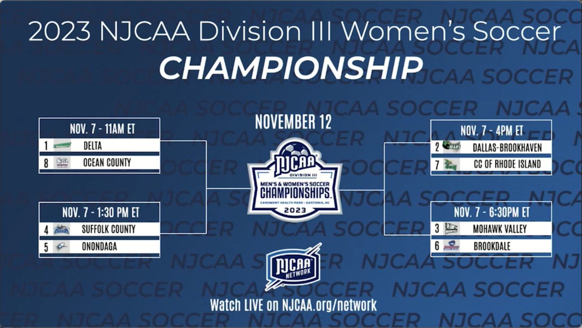 🏆 The Field is 𝙨𝙚𝙩

The 2023 #NJCAASoccer DIII Women's Championship bracket has been revealed! Who will be crowned a national championship in Gastonia?

📈d2o2figo6ddd0g.cloudfront.net/q/1/yyfqcf2lup…
📺njcaa.org/network/landin…
🖥️njcaa.org/sports/wsoc/20…