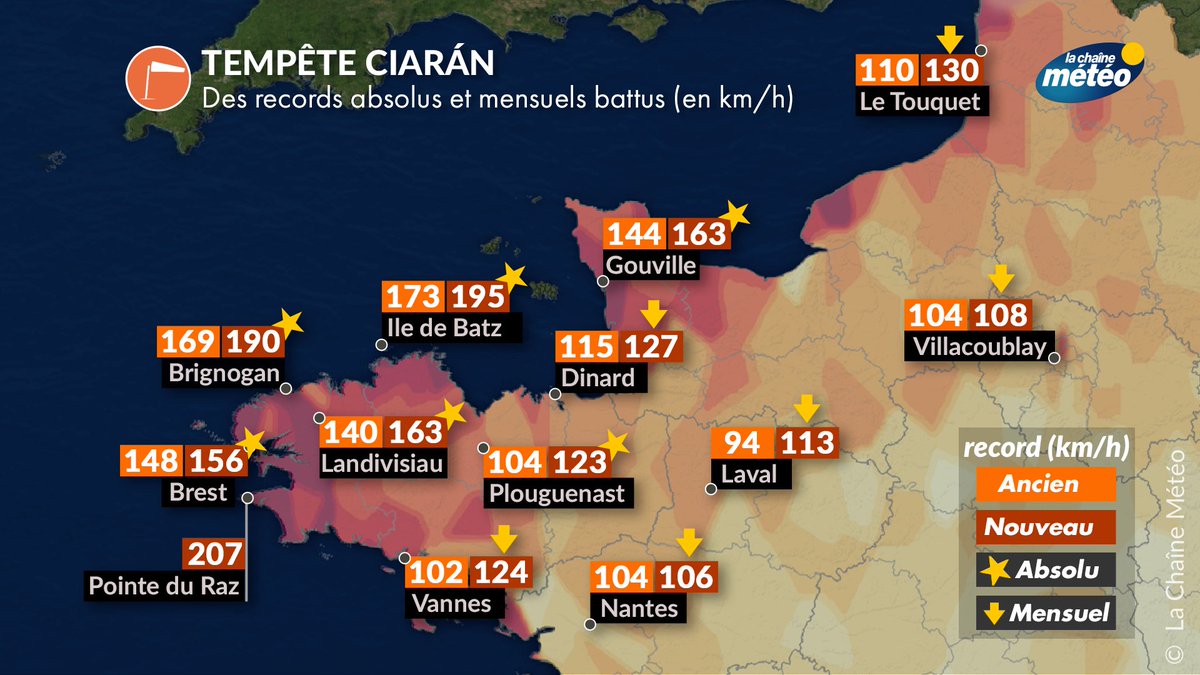 Alors que la tempête #Ciaran se termine ce soir, voici quelques valeurs de #rafales relevés par les stations. De nombreux #records mensuels voire absolus sont tombés, ce qui fait de cette #tempête un évenement exceptionel pour ces régions.
