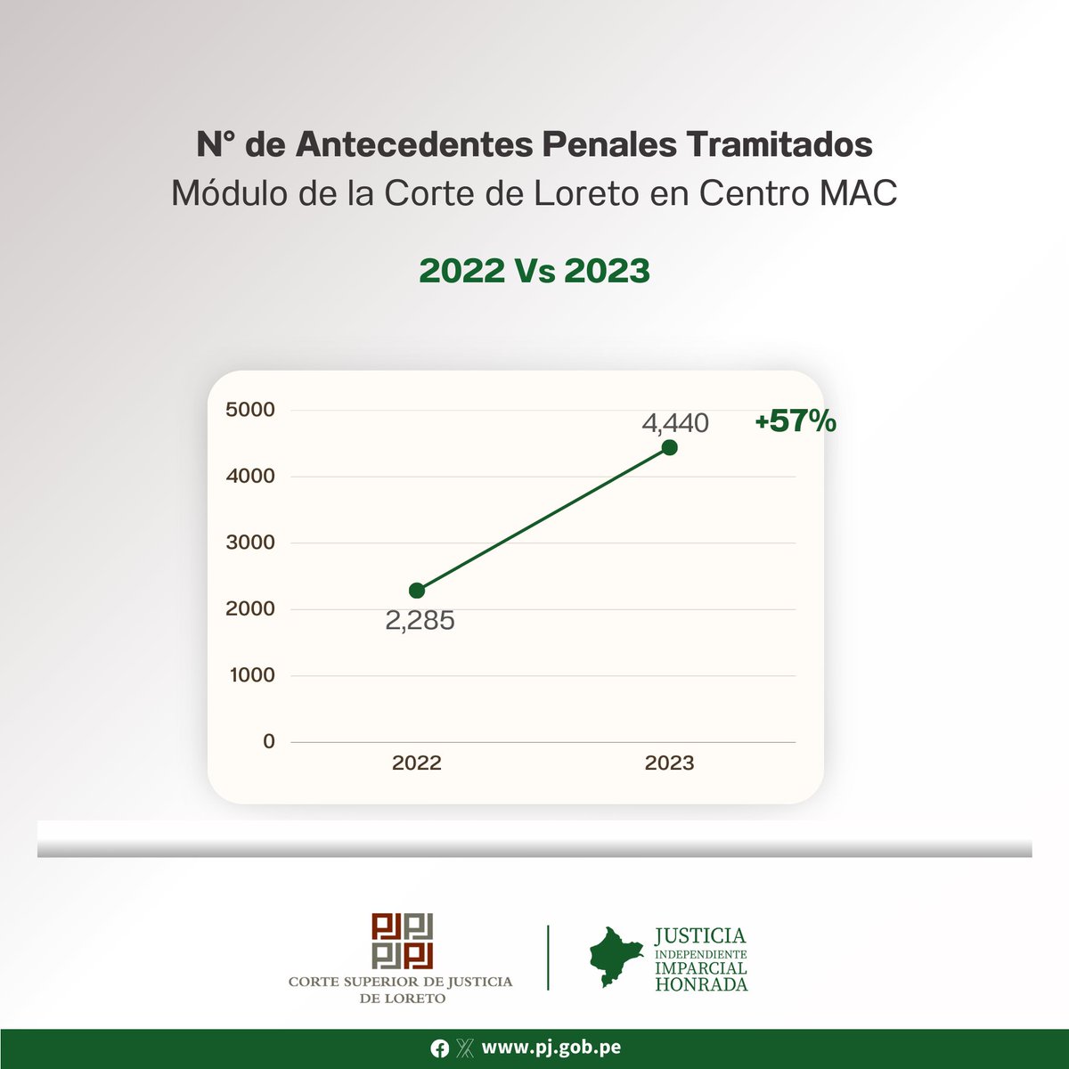 CSJLoreto's tweet photo. En 57% incrementó el número de atenciones del Poder Judicial en Centro MAC de Punchana 

El despunte de la producción de la oficina del Poder Judicial (MAC) ha generado un impacto positivo en la recaudación económica de la institución, que para el 2023 ascendió a S/234,432. https://t.co/eC0MfPRvJB