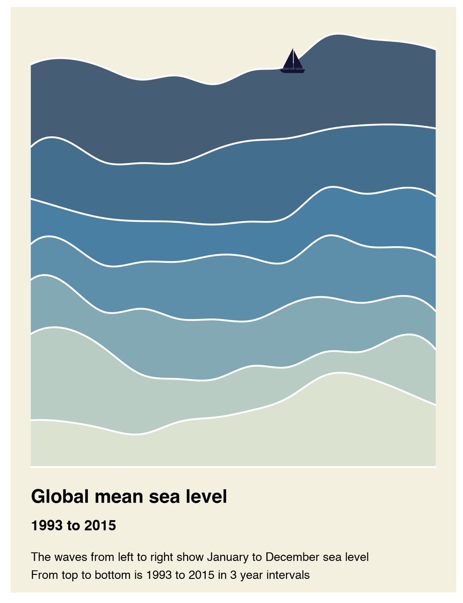 Just entered little picture competition from @esaclimate and made a couple of pictures, but just noticed it was only one entry per person, here is a sea level rise little picture I didn't enter! Hopefully the one I did enter will have some success ;-) #dataviz